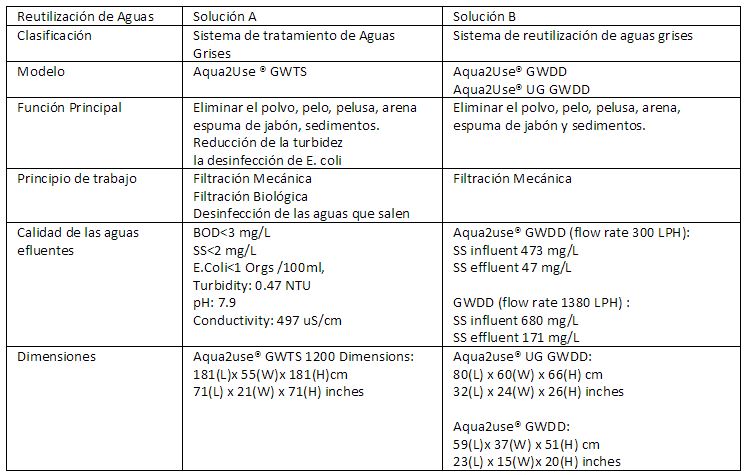 Tabla comparativa